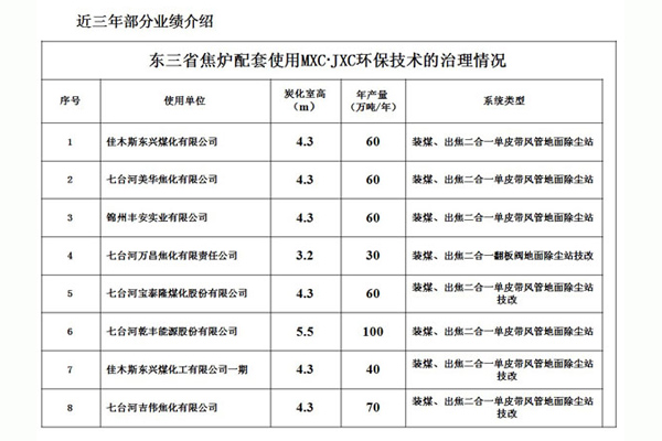 東三省焦爐配套使用MXC