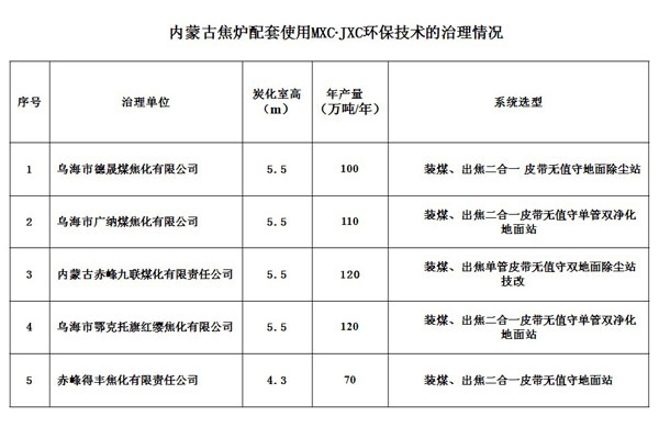 內(nèi)蒙古焦爐配套使用MXC