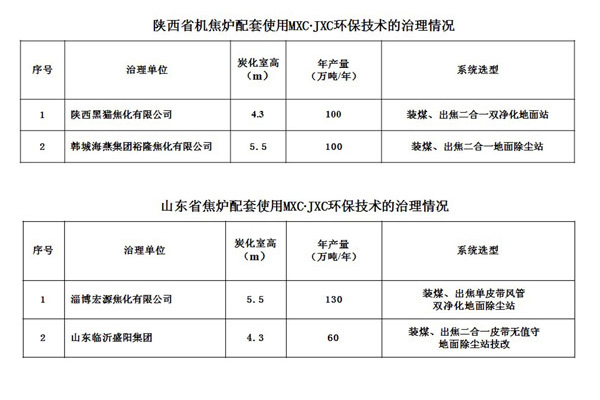 陜西省山東省機焦爐配套使用MXC