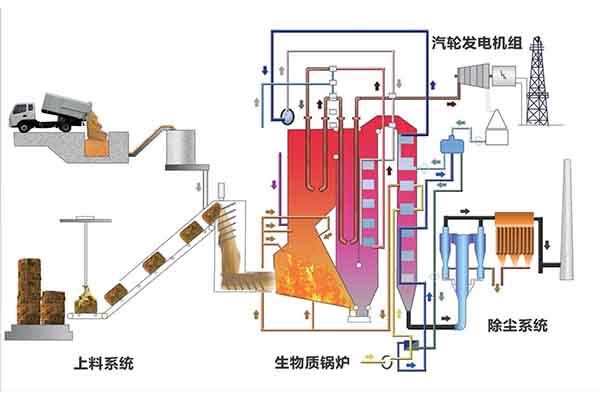 生物質(zhì)發(fā)電